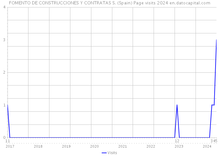 FOMENTO DE CONSTRUCCIONES Y CONTRATAS S. (Spain) Page visits 2024 