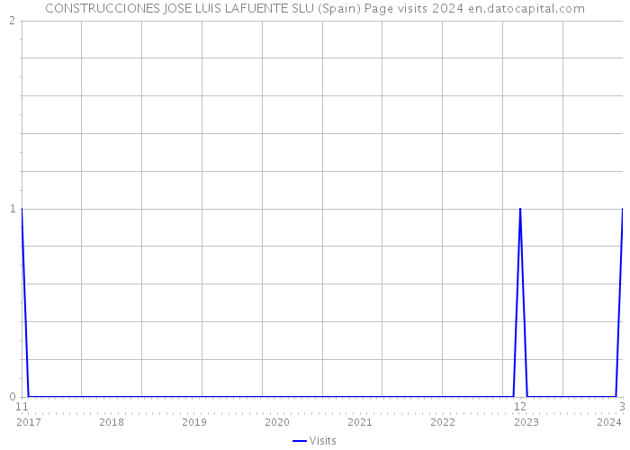 CONSTRUCCIONES JOSE LUIS LAFUENTE SLU (Spain) Page visits 2024 