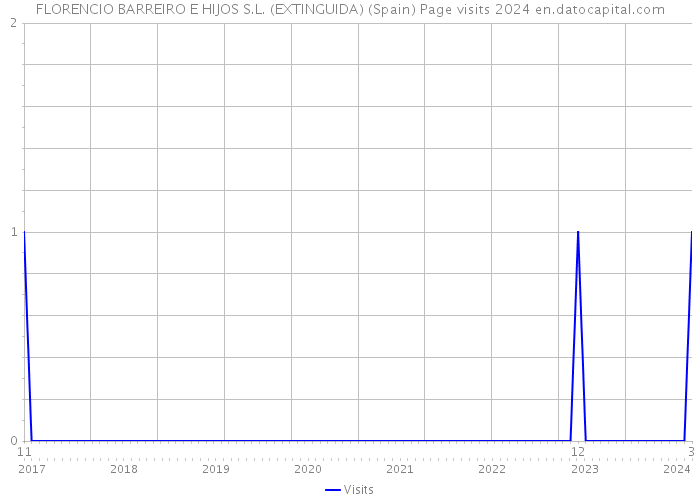 FLORENCIO BARREIRO E HIJOS S.L. (EXTINGUIDA) (Spain) Page visits 2024 