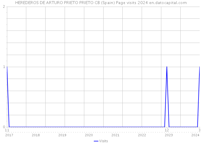 HEREDEROS DE ARTURO PRIETO PRIETO CB (Spain) Page visits 2024 