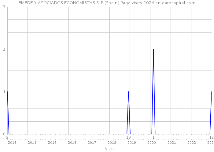 EMEDE Y ASOCIADOS ECONOMISTAS SLP (Spain) Page visits 2024 