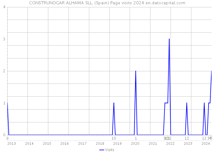 CONSTRUNOGAR ALHAMA SLL. (Spain) Page visits 2024 