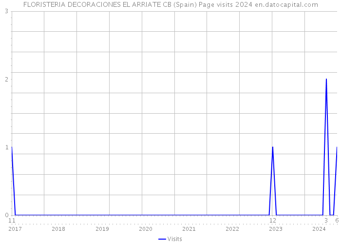 FLORISTERIA DECORACIONES EL ARRIATE CB (Spain) Page visits 2024 