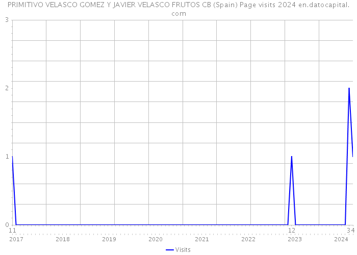 PRIMITIVO VELASCO GOMEZ Y JAVIER VELASCO FRUTOS CB (Spain) Page visits 2024 