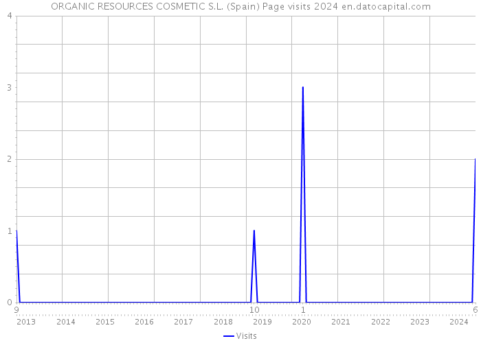 ORGANIC RESOURCES COSMETIC S.L. (Spain) Page visits 2024 