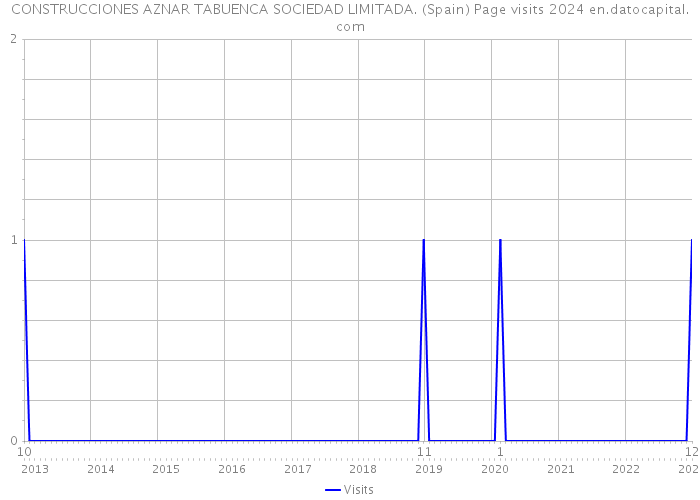 CONSTRUCCIONES AZNAR TABUENCA SOCIEDAD LIMITADA. (Spain) Page visits 2024 