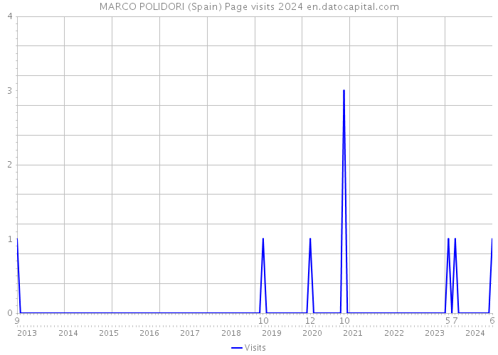 MARCO POLIDORI (Spain) Page visits 2024 