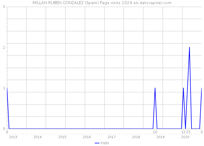 MILLAN RUBEN GONZALEZ (Spain) Page visits 2024 