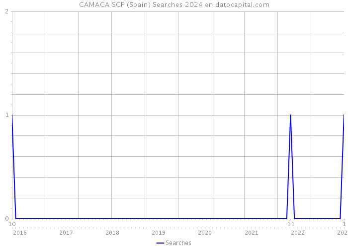 CAMACA SCP (Spain) Searches 2024 