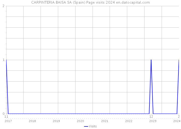 CARPINTERIA BAISA SA (Spain) Page visits 2024 