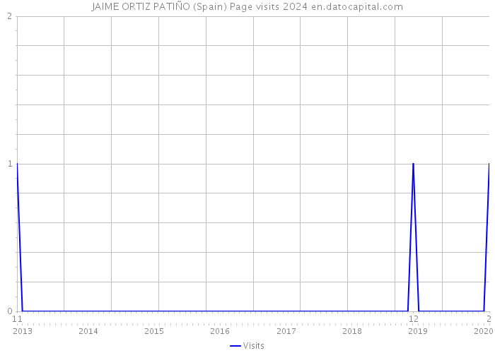 JAIME ORTIZ PATIÑO (Spain) Page visits 2024 