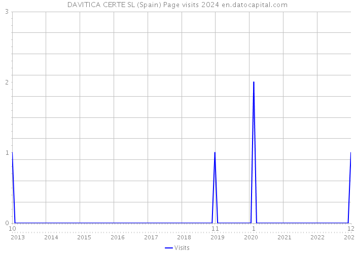 DAVITICA CERTE SL (Spain) Page visits 2024 