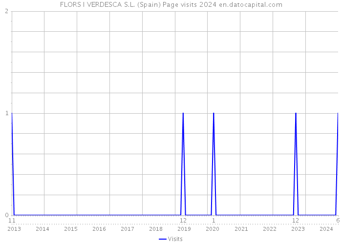 FLORS I VERDESCA S.L. (Spain) Page visits 2024 
