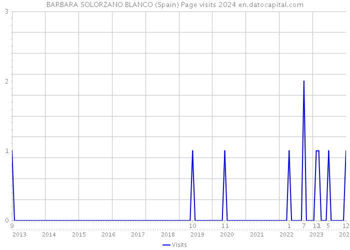 BARBARA SOLORZANO BLANCO (Spain) Page visits 2024 