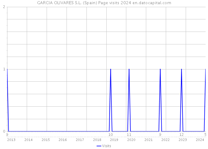 GARCIA OLIVARES S.L. (Spain) Page visits 2024 