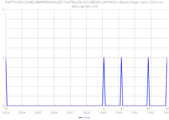 PARTICIPACIONES EMPRESARIALES CASTELLÓN SOCIEDAD LIMITADA (Spain) Page visits 2024 