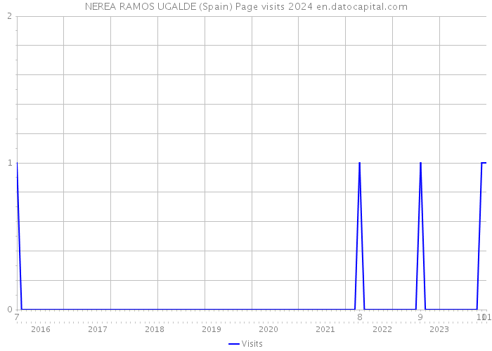 NEREA RAMOS UGALDE (Spain) Page visits 2024 