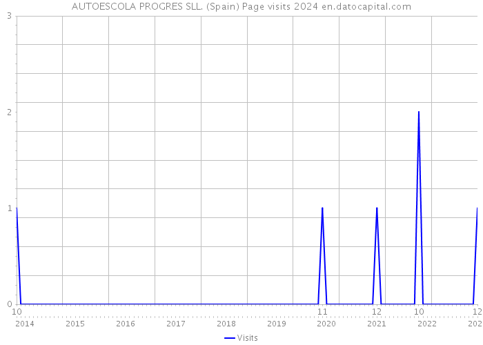 AUTOESCOLA PROGRES SLL. (Spain) Page visits 2024 
