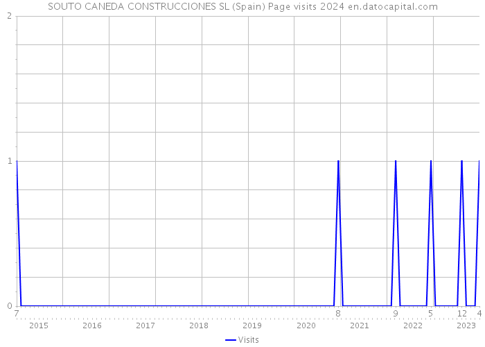 SOUTO CANEDA CONSTRUCCIONES SL (Spain) Page visits 2024 