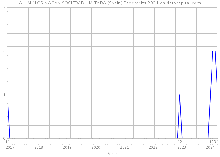 ALUMINIOS MAGAN SOCIEDAD LIMITADA (Spain) Page visits 2024 