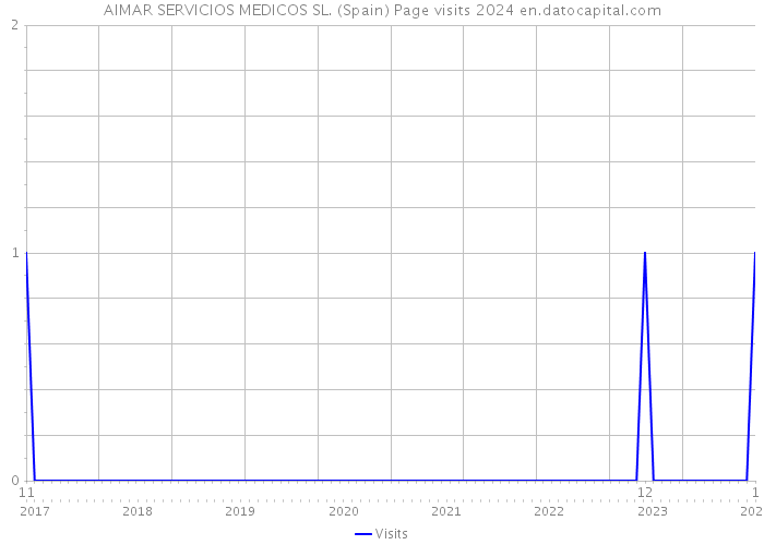 AIMAR SERVICIOS MEDICOS SL. (Spain) Page visits 2024 
