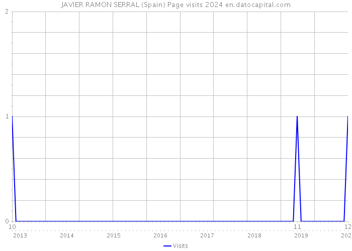 JAVIER RAMON SERRAL (Spain) Page visits 2024 