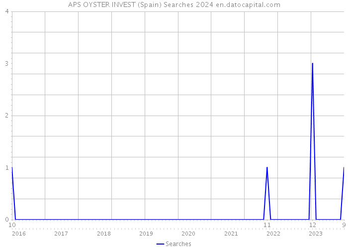 APS OYSTER INVEST (Spain) Searches 2024 
