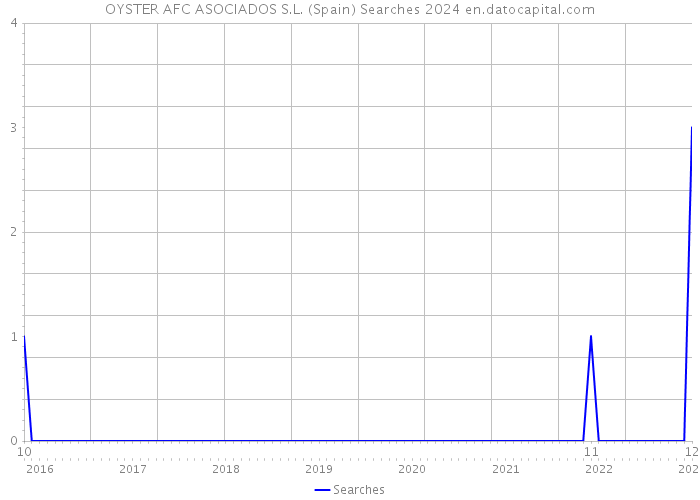 OYSTER AFC ASOCIADOS S.L. (Spain) Searches 2024 