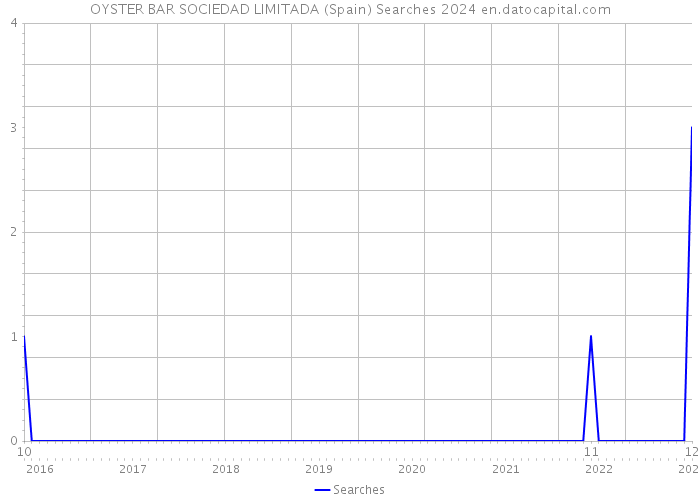 OYSTER BAR SOCIEDAD LIMITADA (Spain) Searches 2024 