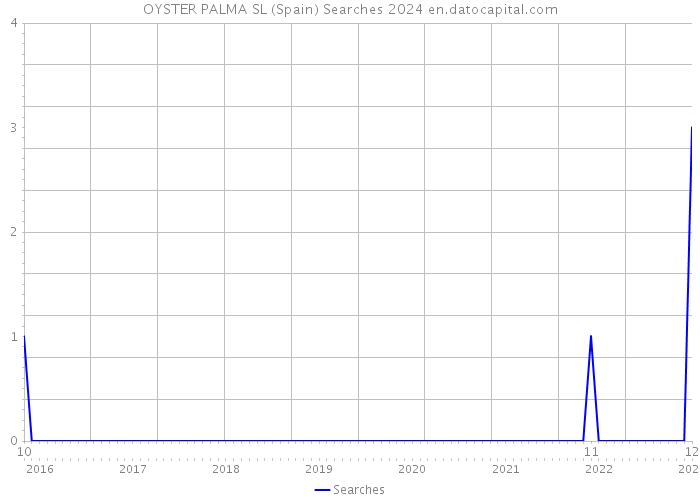 OYSTER PALMA SL (Spain) Searches 2024 