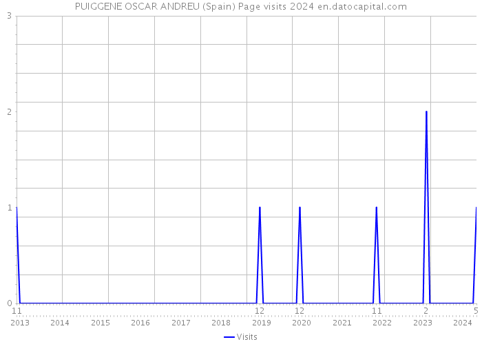 PUIGGENE OSCAR ANDREU (Spain) Page visits 2024 