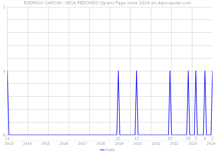 RODRIGO GARCIA- VEGA REDONDO (Spain) Page visits 2024 