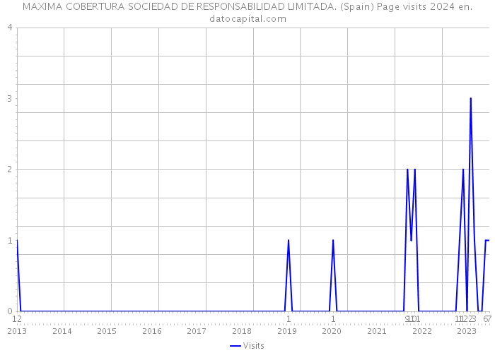 MAXIMA COBERTURA SOCIEDAD DE RESPONSABILIDAD LIMITADA. (Spain) Page visits 2024 