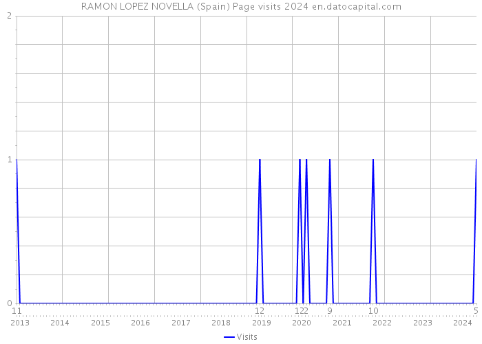 RAMON LOPEZ NOVELLA (Spain) Page visits 2024 
