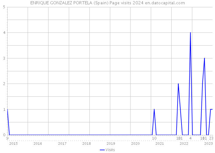 ENRIQUE GONZALEZ PORTELA (Spain) Page visits 2024 