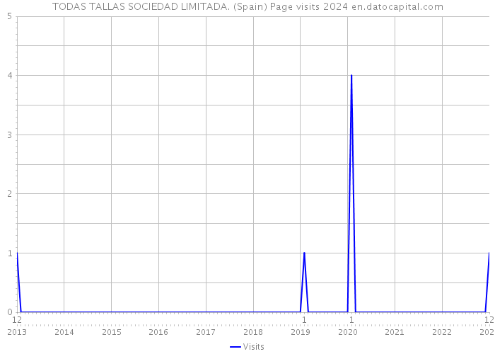 TODAS TALLAS SOCIEDAD LIMITADA. (Spain) Page visits 2024 