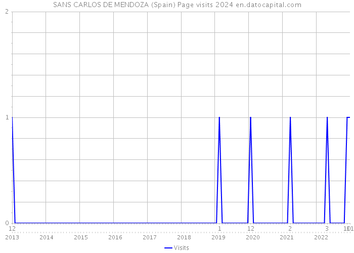SANS CARLOS DE MENDOZA (Spain) Page visits 2024 