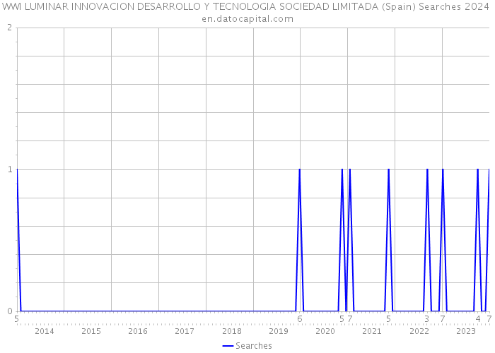 WWI LUMINAR INNOVACION DESARROLLO Y TECNOLOGIA SOCIEDAD LIMITADA (Spain) Searches 2024 