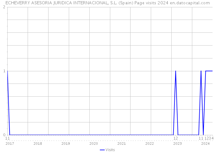 ECHEVERRY ASESORIA JURIDICA INTERNACIONAL, S.L. (Spain) Page visits 2024 