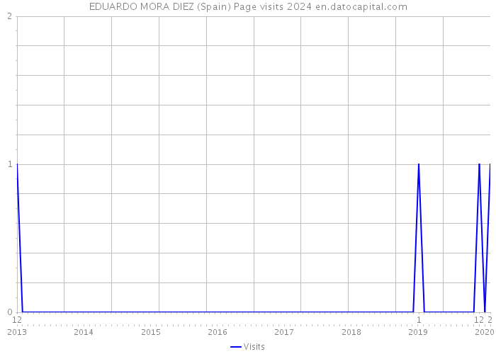 EDUARDO MORA DIEZ (Spain) Page visits 2024 
