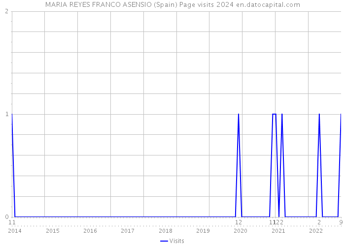 MARIA REYES FRANCO ASENSIO (Spain) Page visits 2024 