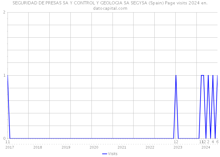 SEGURIDAD DE PRESAS SA Y CONTROL Y GEOLOGIA SA SEGYSA (Spain) Page visits 2024 