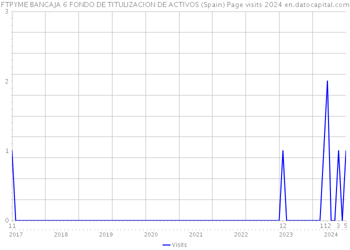 FTPYME BANCAJA 6 FONDO DE TITULIZACION DE ACTIVOS (Spain) Page visits 2024 