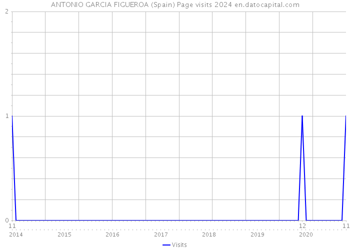 ANTONIO GARCIA FIGUEROA (Spain) Page visits 2024 