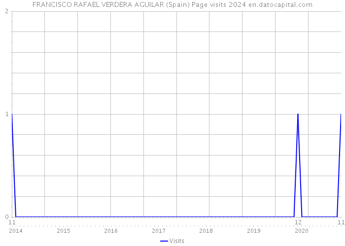 FRANCISCO RAFAEL VERDERA AGUILAR (Spain) Page visits 2024 