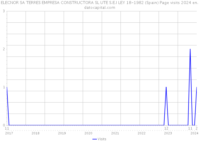 ELECNOR SA TERRES EMPRESA CONSTRUCTORA SL UTE S.E.I LEY 18-1982 (Spain) Page visits 2024 