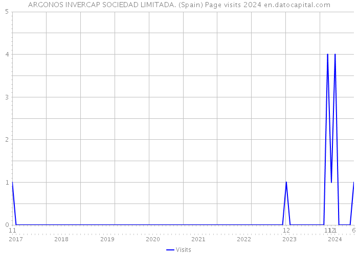 ARGONOS INVERCAP SOCIEDAD LIMITADA. (Spain) Page visits 2024 