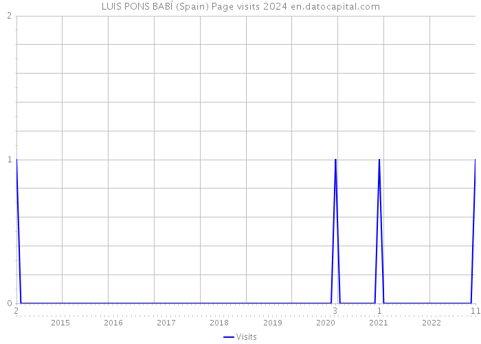 LUIS PONS BABÍ (Spain) Page visits 2024 