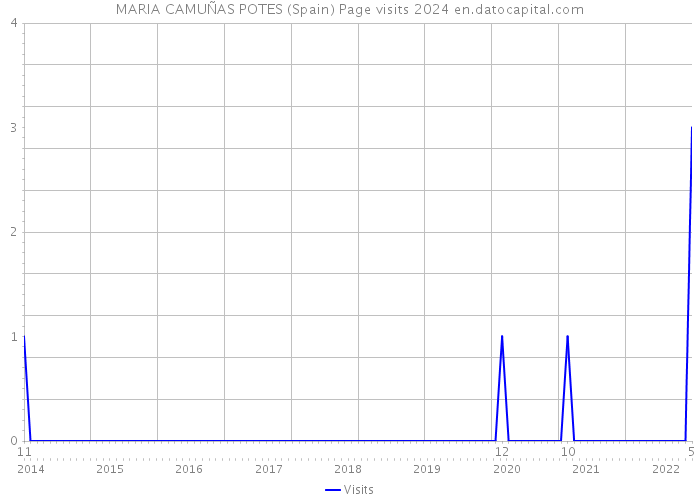 MARIA CAMUÑAS POTES (Spain) Page visits 2024 