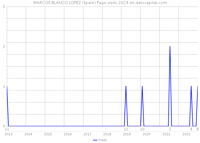 MARCOS BLANCO LOPEZ (Spain) Page visits 2024 